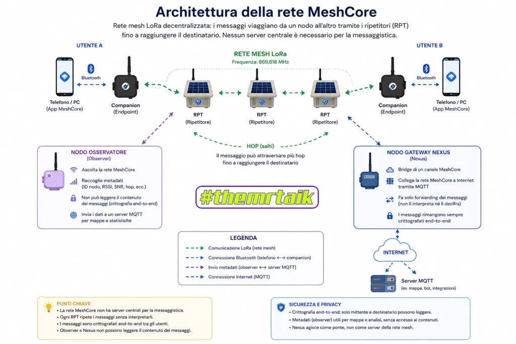 Schema di funzionamento della rete MeshCore con gli elementi che la compongono.